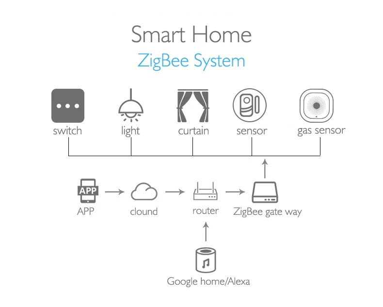 Шлюзом tuya zigbee 3.0