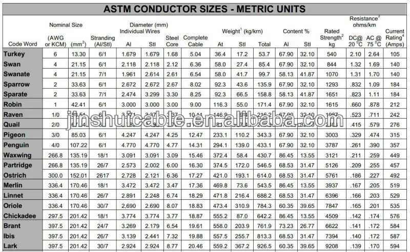 Overhead Line Conductor Acsr 3/0 1/0 #2 - Buy Acsr 3/0,Acsr 1/0,Acsr #2 ...