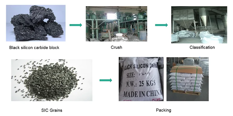 Abrasive Black Silicon Carbide Chemically Stable Abrasive Black Silicon Carbide Chemically Stable