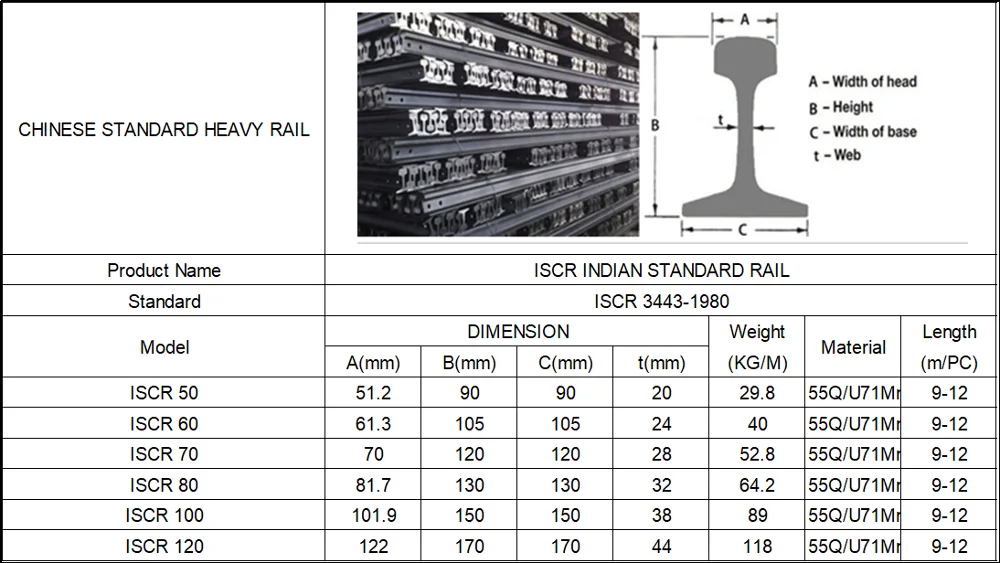 Indian Standard Steek Rails Iscr 80 Steel Rails With 55q/u71mn Material