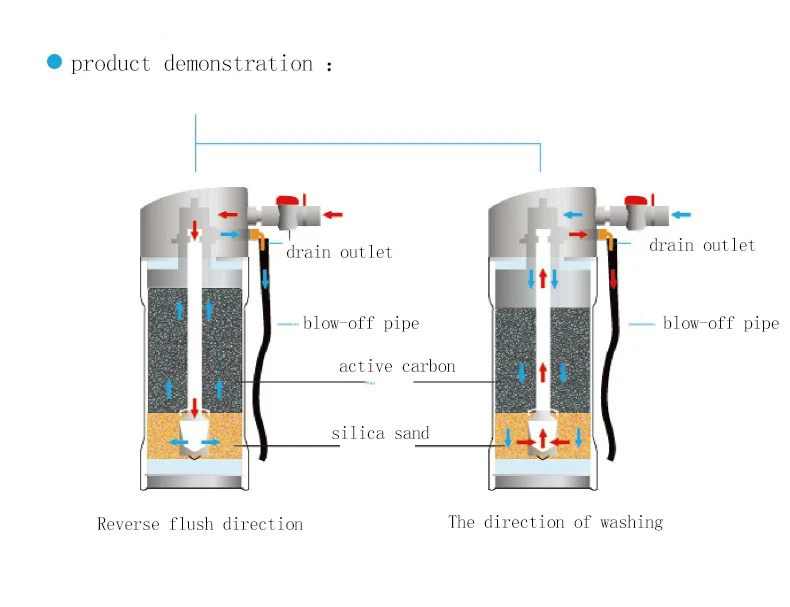 2024 New and Hot sale Pre and Post Filters Whole House Water Filter System Press Waste Dispenser Drinkable Water Filter