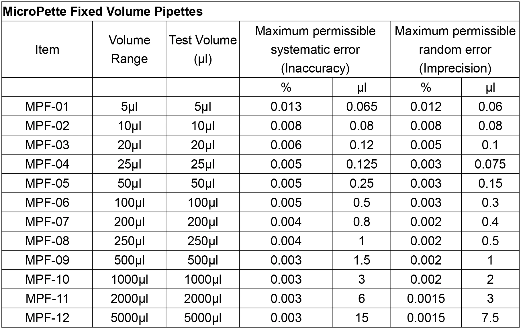 NADE Lab liquid transfer equipment Fixed Volume Single-channel Mechanical Pipette 5ul-5000ul