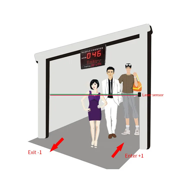 People Counting Device - Footfall Counter for Bnak & Malls