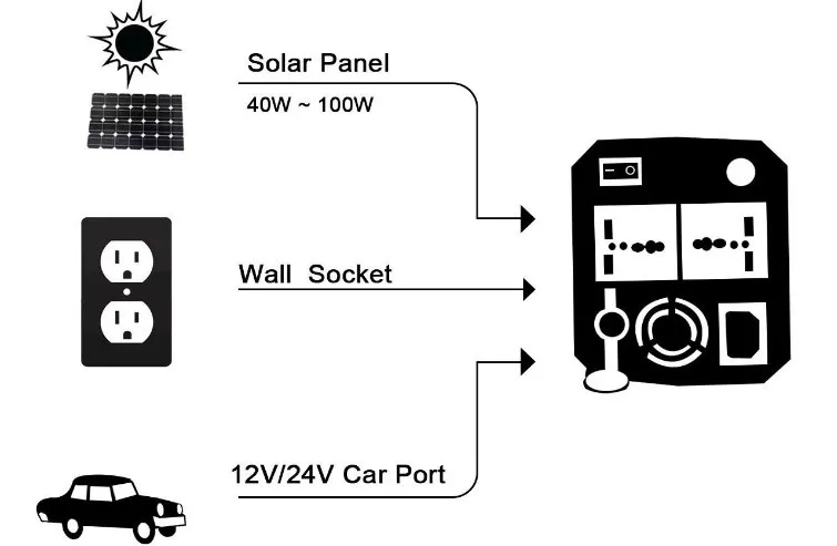 Portable power station 150W 39000mAH power bank solar power supply 110V battery home applances outdoor emergency - ANKUX.COM