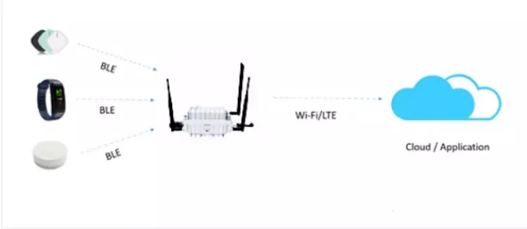 API/SDK Integration Service DUSUN Long-distance Waterproof Industrial programmable intelligence Gateway with antenna - ANKUX.COM