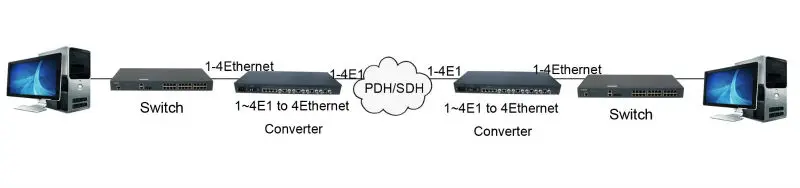 4E1 to Ethernet converter.jpg