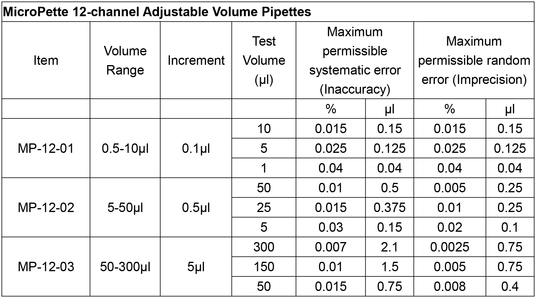 NADE Lab liquid transfer equipment 12-channel Adjustable Volume Mechanical Pipette 0.5ul-300ul