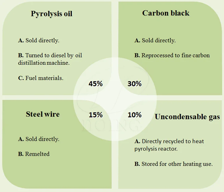 Hot sale old tyre recycling to oil plant waste tyre rubber pyrolysis equipment