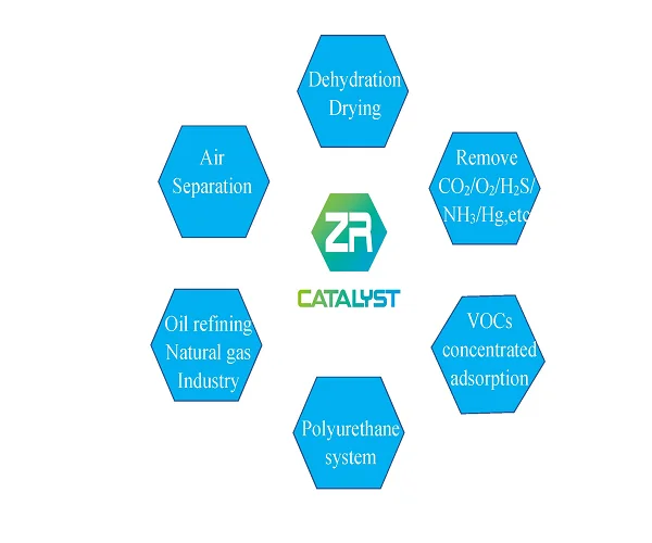 Zr Catalyst Co., Ltd. zeolite, catalyst