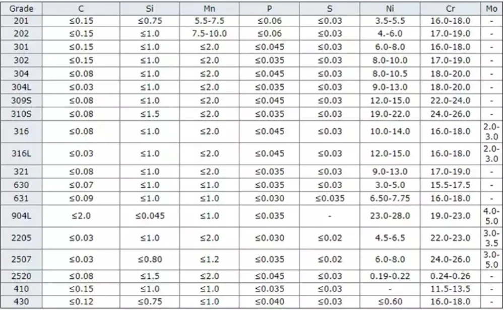 Сталь марки 316. Сталь 430 или 304. AISI 201 304 316l 310s 409 430 8k. Вес листов из нержавеющей стали AISI 304. Сталь 316 и 316l испытания.