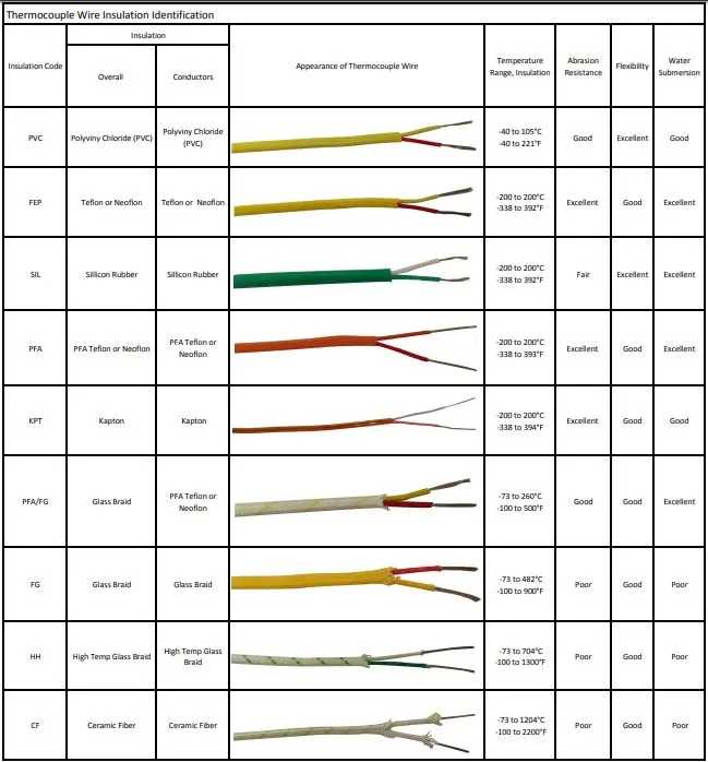 Type K Positive Red Negative Yellow 20 Awg High Temperature Pfa