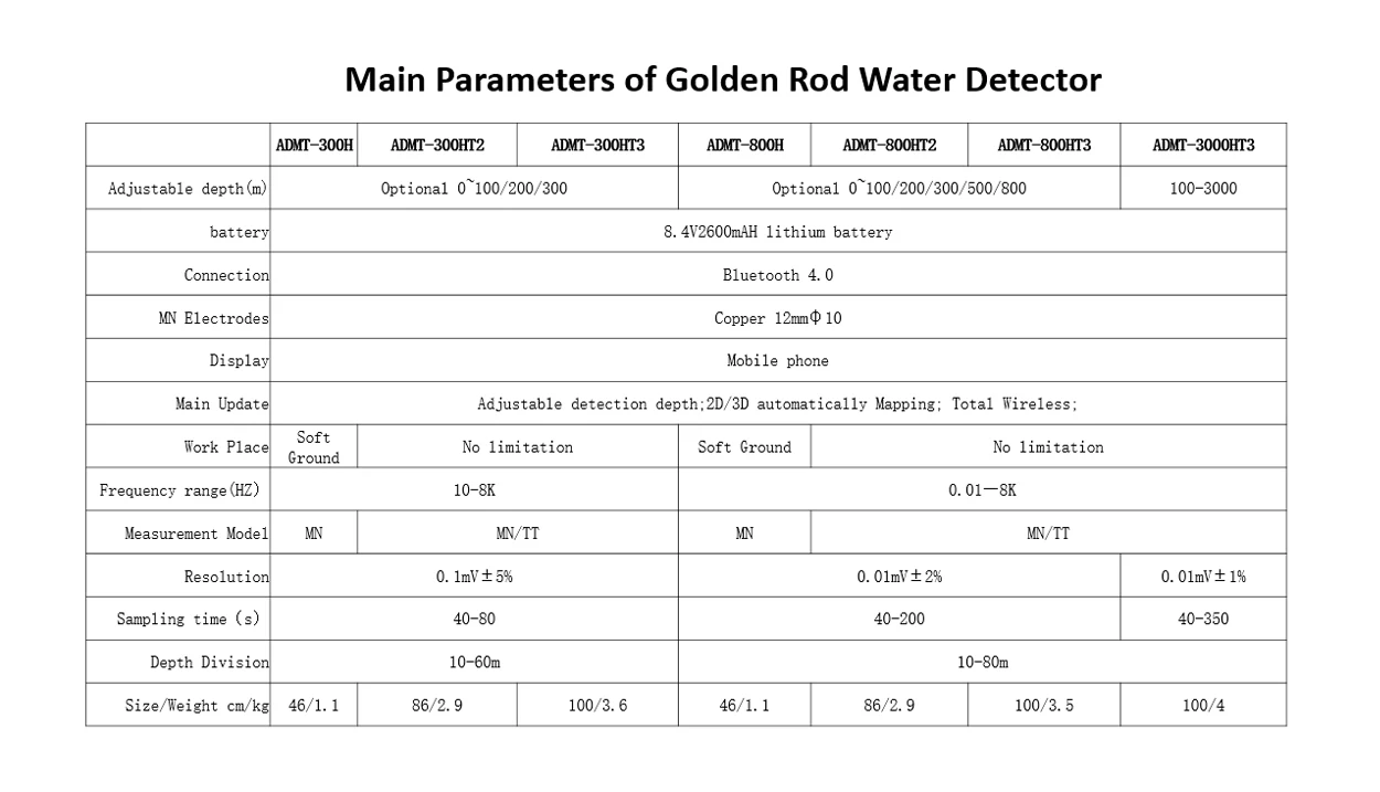 Golden Rod Totally Wireless Detector Ground Water Detector 300ht2 Water