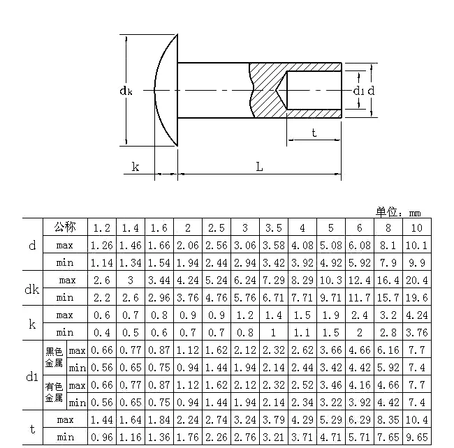 Steel Zinc Plated Din 6791 Pan Head Semitubular Rivets - Buy ...