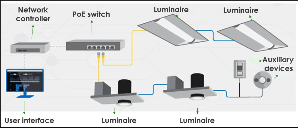 Poe led. POE led Light. POE инжектор для трех потребителей. Power over Ethernet. Свитч POE что внутри.