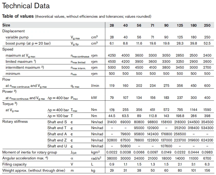 A4VG 450 bar pump high pressure pump sale axial piston hydraulic motor details