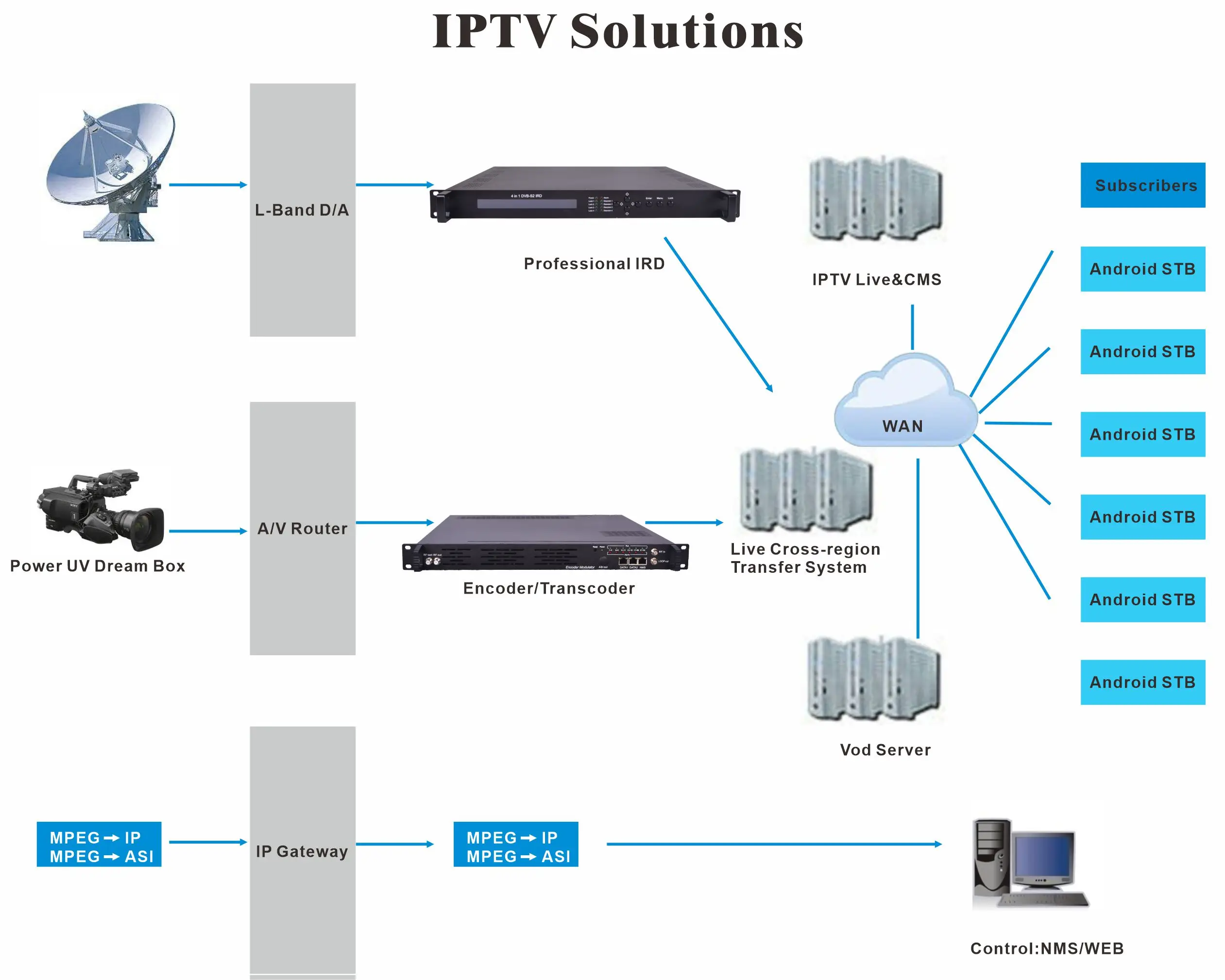 Avc decoder. Модулятор DVB-C инструкция.