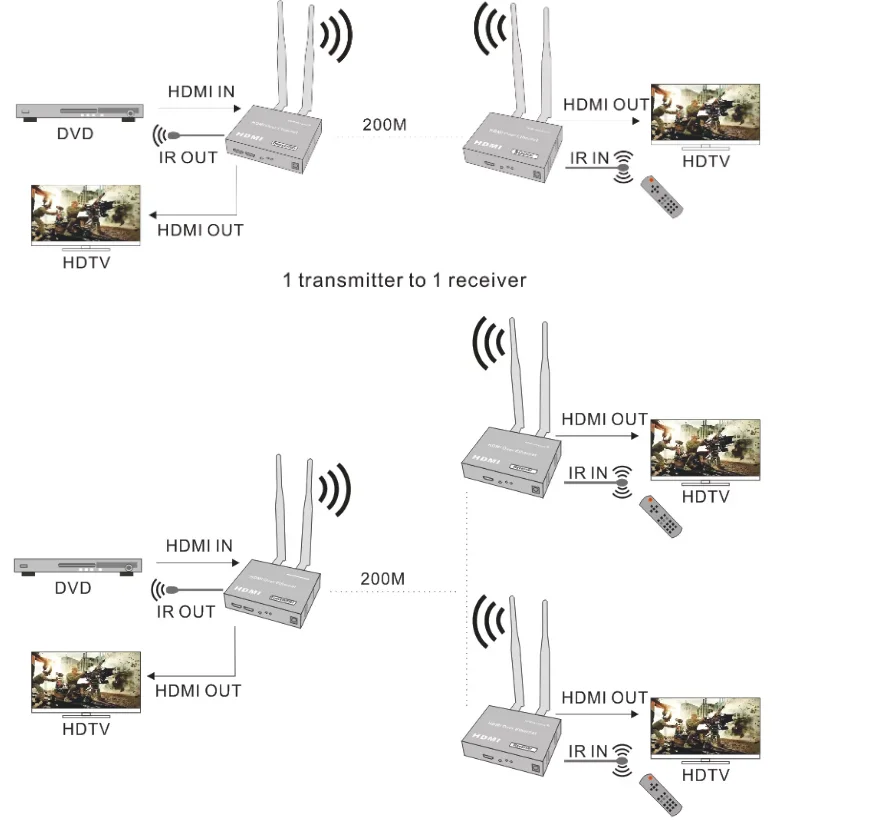 Conference Full Hd Wireless Hdmi Transmitter Extender 200m With ...