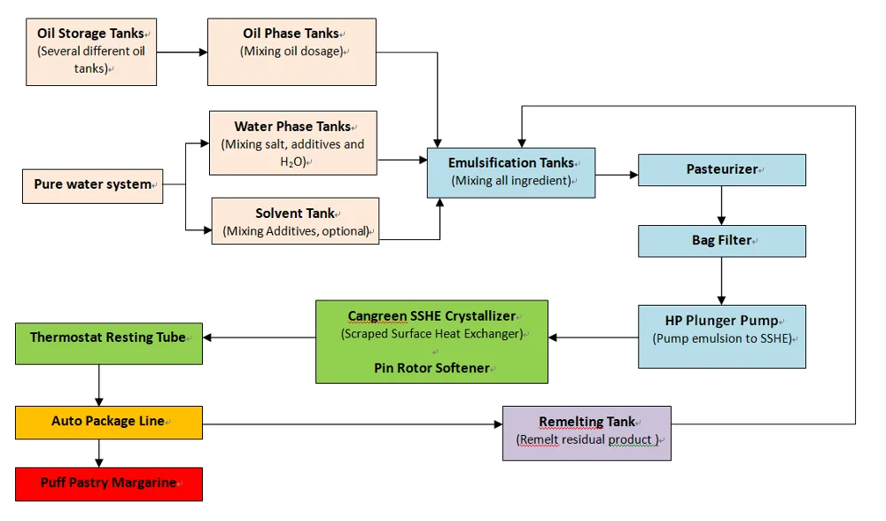 Puff Pastry Margarine Production Machine Shortening Production Line