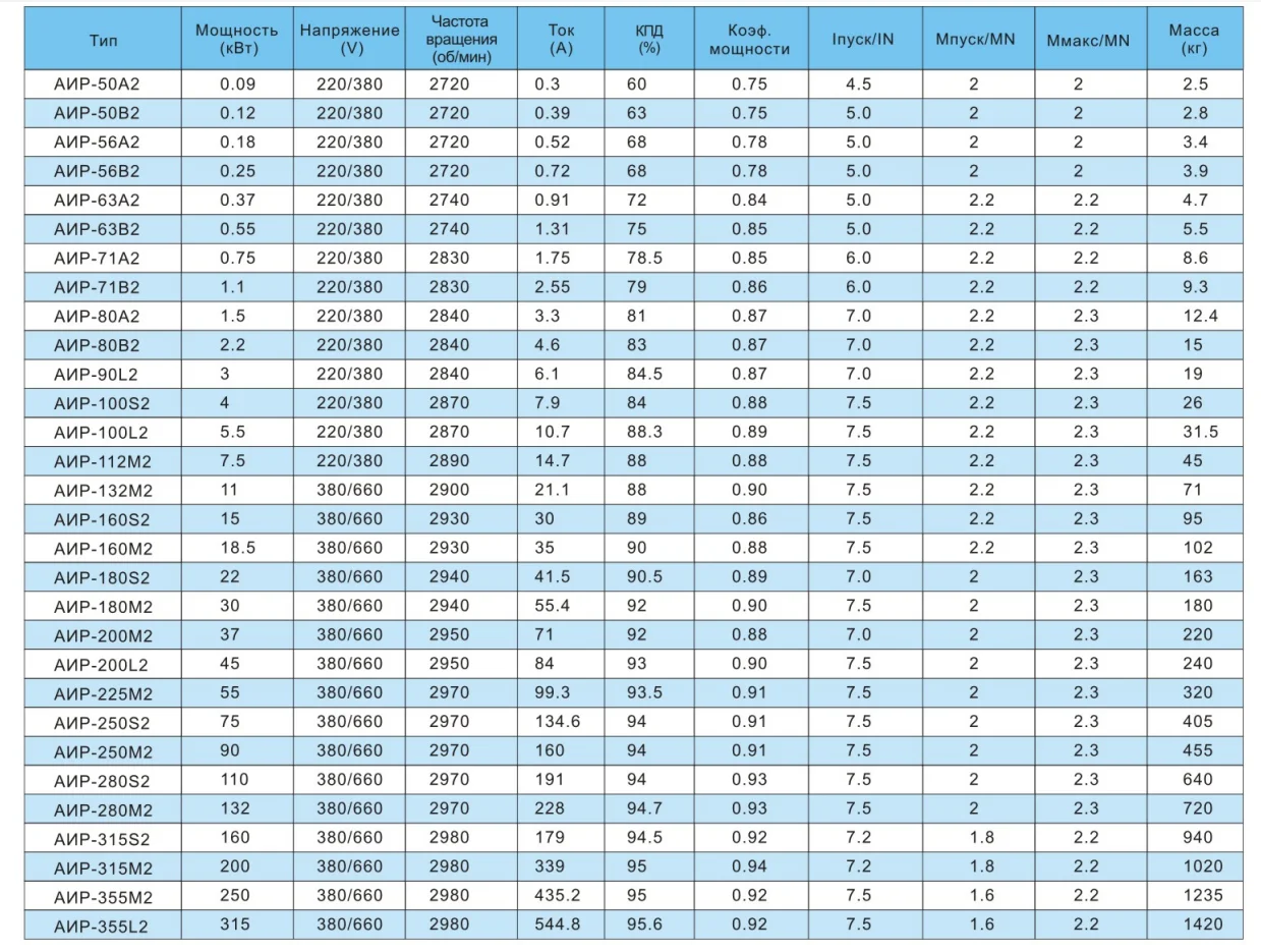 Мощность 160 квт. Электродвигатель АИР 315 s8 90 КВТ. АИР 112 5,5 КВТ вес. АИР 8 В электродвигатель таблица.
