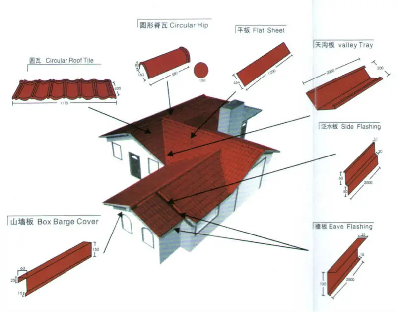 Kinds Of Roofing Materials Philippines