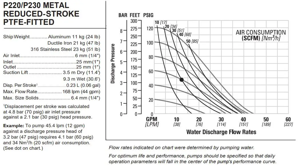 Wilden Pneumatic Diaphragm Pump P2/AAPPP/BNS/BN/ABN/2000 Wilden Хөнгөн цагааны хайлшин насос бүхий PP Агаарын хавхлагын дэлгэрэнгүй мэдээлэл