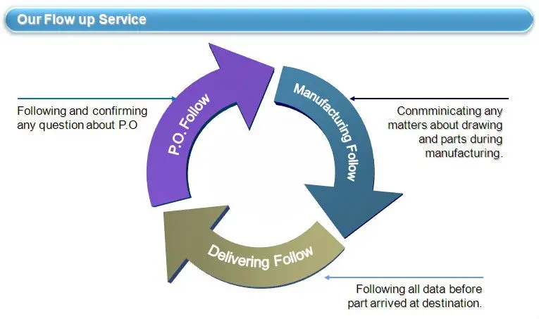 11 follow up service