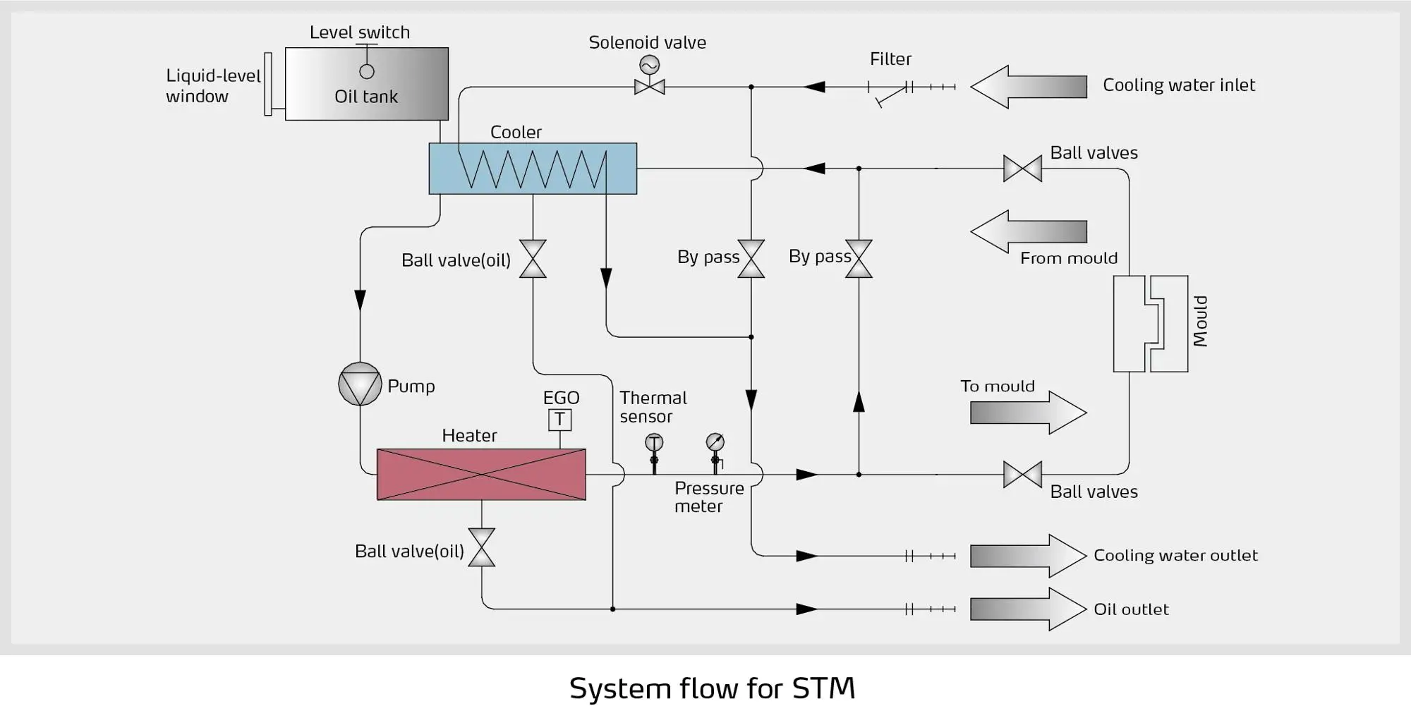 Shini Mould Temperature Controller With Oil 6 ~ 36 Kw Industrial Oil ...