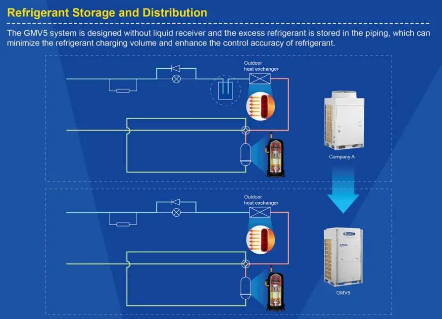 Gree Gmv5 Gmv6 Multi Split Central Air Conditioner Commercial Heat ...