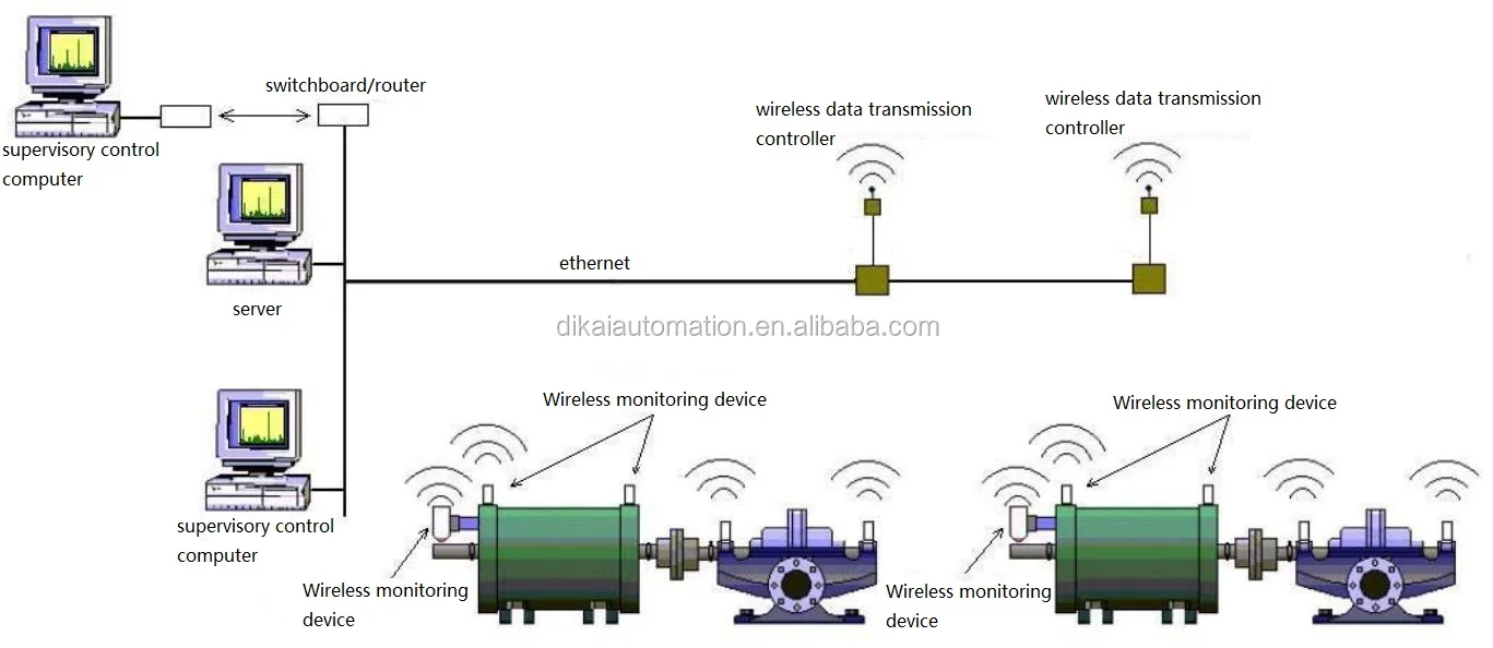Wireless monitoring. Wireless monitoring
