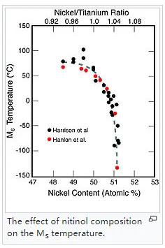 Nickel titanium alloy super elastic and shape memory nitinol wire ASTM F2063 for medical price per kg