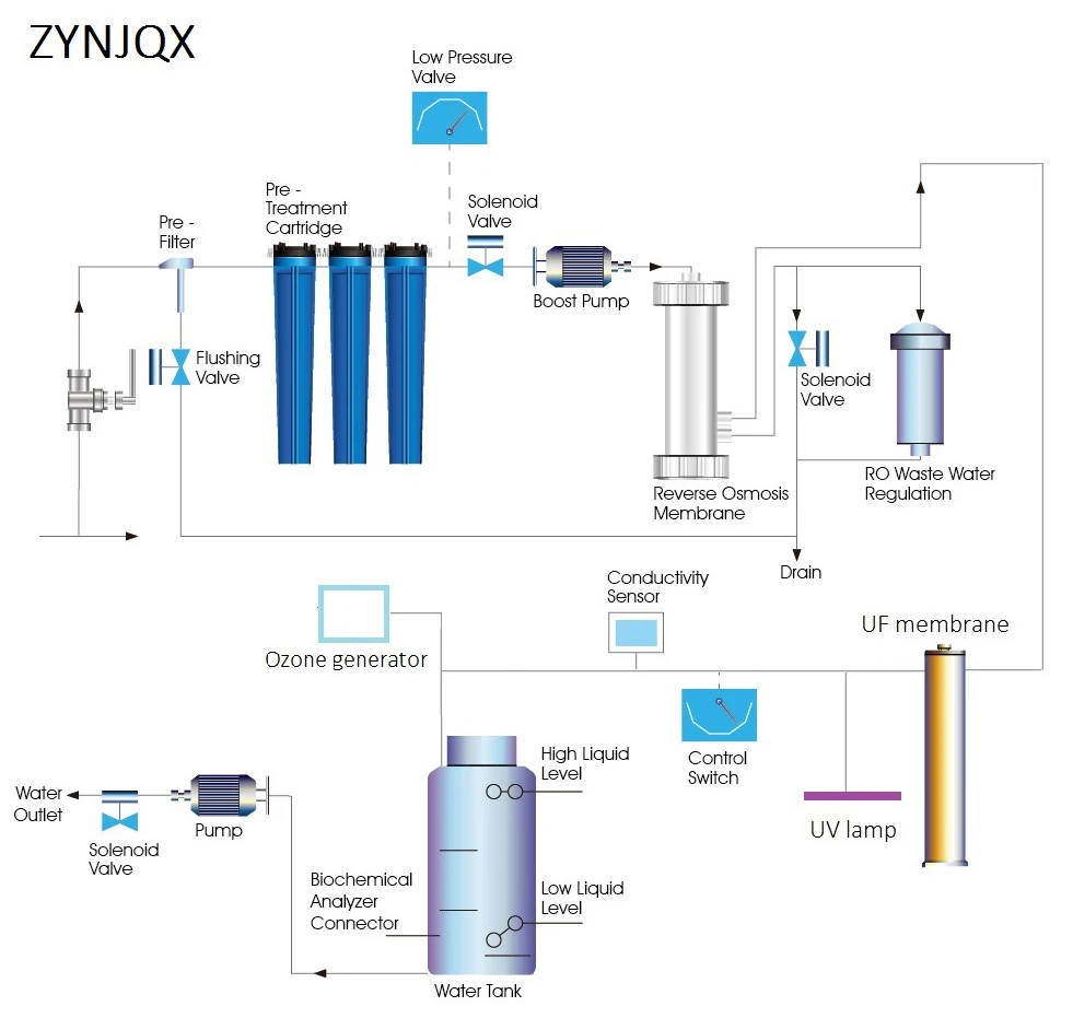 2us/cm PLC Touch Screen Reverse Osmosis Machine with UV Lamp and Ozone Generator