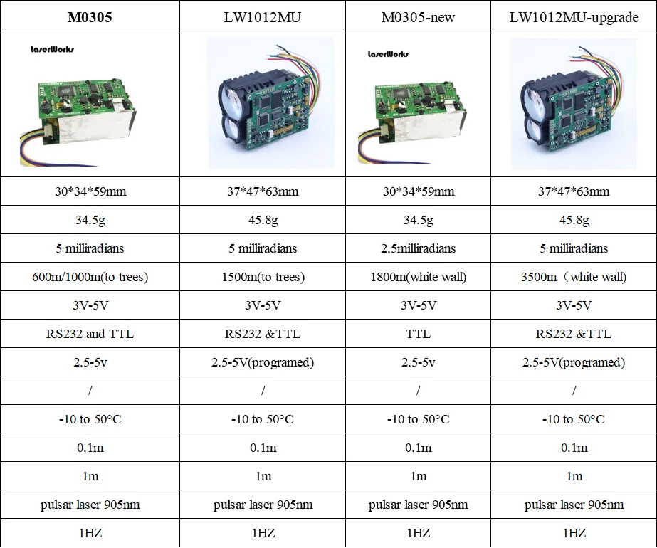 3500 Meters Mini Long Distance Laser Rangefinder Modules,905nm Best Price Range  Finder Module,Ttl - Buy Laser Rangefinder Modules,Rangefinder Modules,Range  Finder Product on Alibaba.com