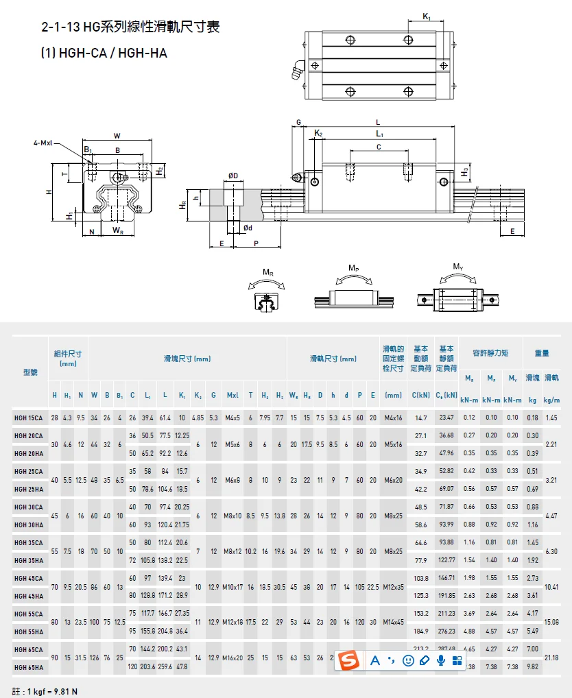 Made In Lishui Linear Guide Rails And Blocks Hgh20ca With Same Size