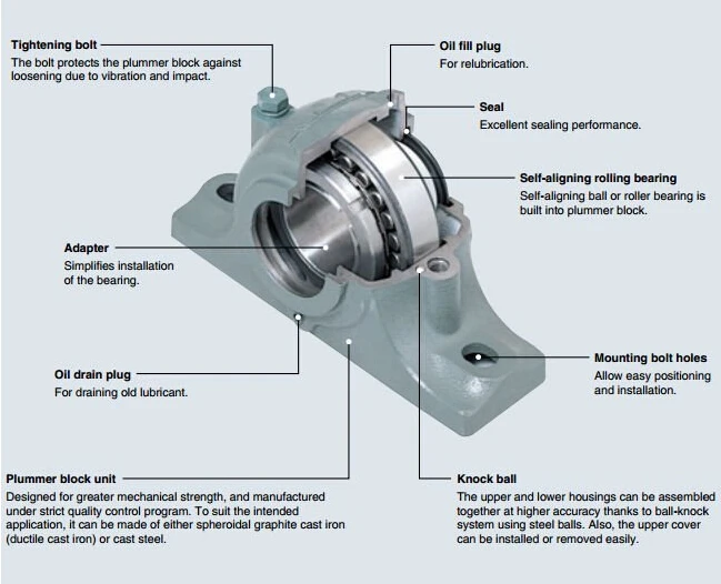 Snl Plummer Block Snl 505 Housings Set Bearing Snl505 Buy Snl Plummer