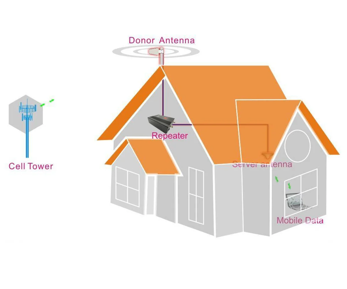 27dBm Wireless GSM 2G 3G 4G Mobile Network Signal Repeater 80dB Cell Phone Signal Booster For US Carrier