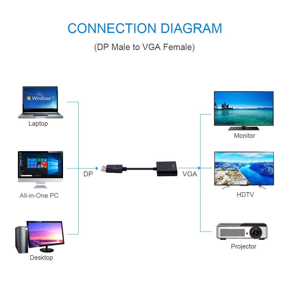 SIPU factory price DP to VGA Cable DisplayPort Male to VGA Female Converter Adapter Cable for Laptop PC - ANKUX.COM