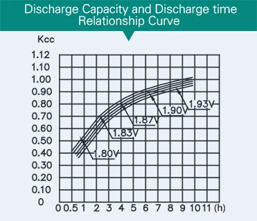 Pin nhiệt độ cao Rohs Pin axit chì 12v 200ah cho thiết bị gia dụng 5