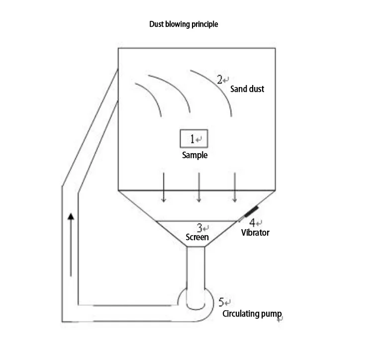 Low Price	China Environmental Sand Dust Resistance Testing Chamber Price