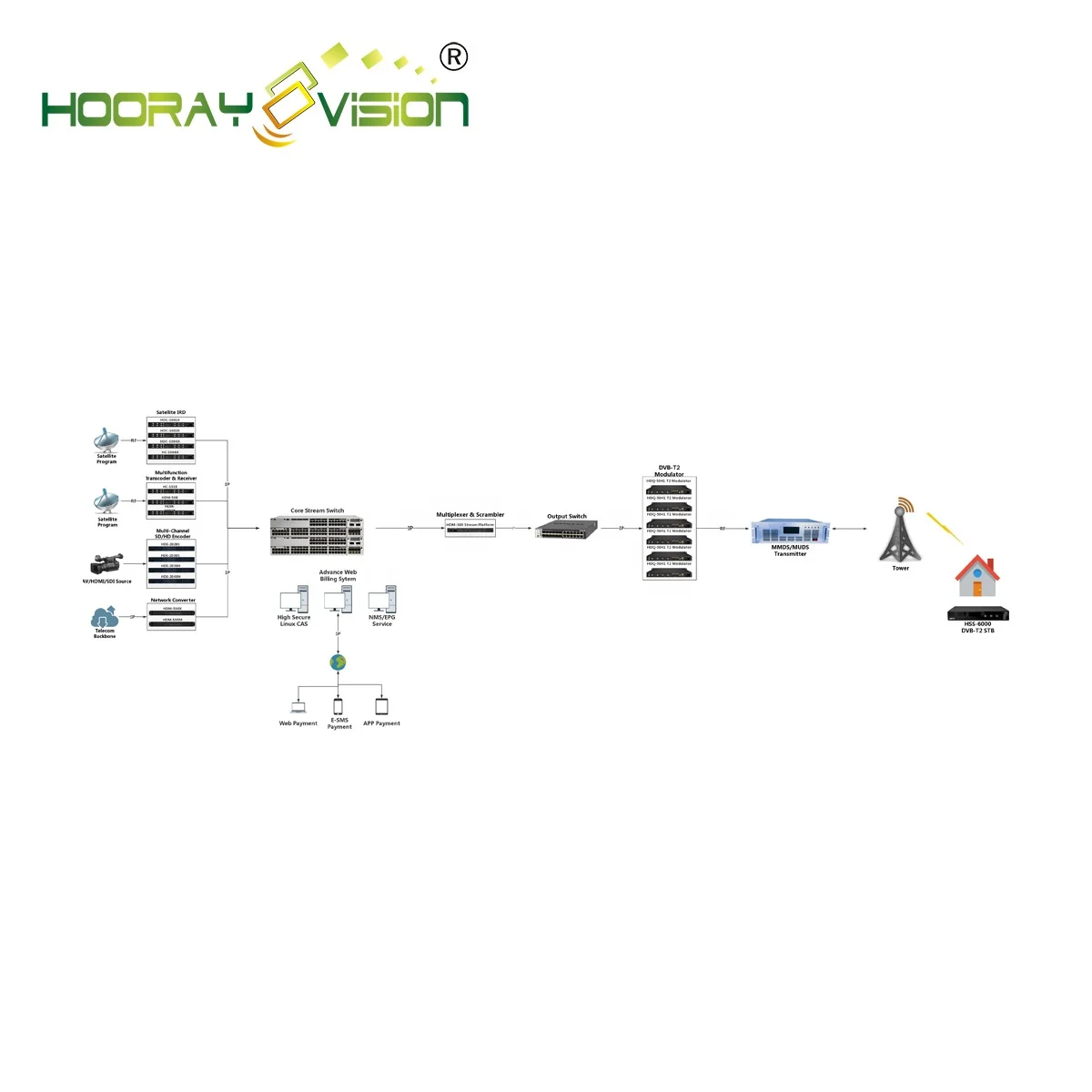 Dvbc Dvbt2 Dvbs2 Digital Tv Broadcasting Mmds Uhf Wireless System Buy Dvbt2 Dvbs2 Dvbc