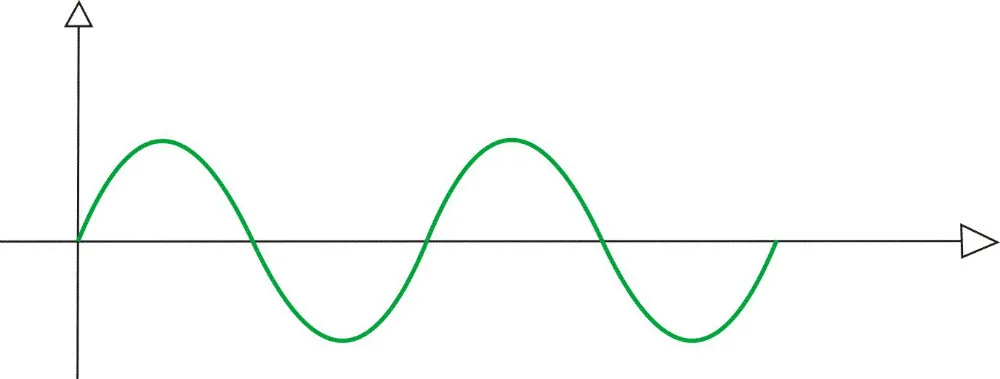 Модифицированный синус и чистый синус. Синусоида 220 вольт 50 герц 380. Синусоида инверторного генератора. Синусоида с бензогенератора. Инвертор 12 в 220 модифицированная синусоида схема.