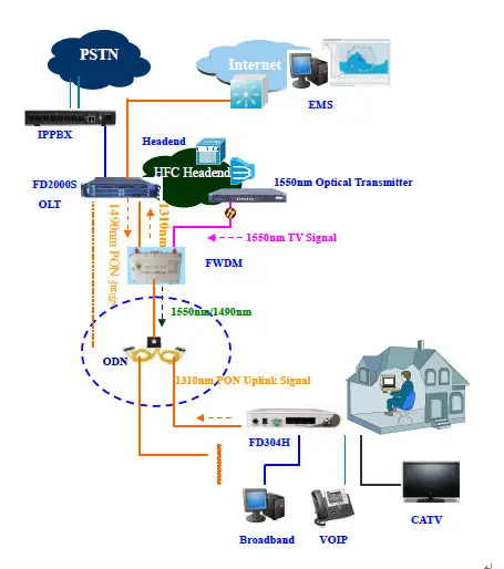 teknovus epon system teknovus epon system