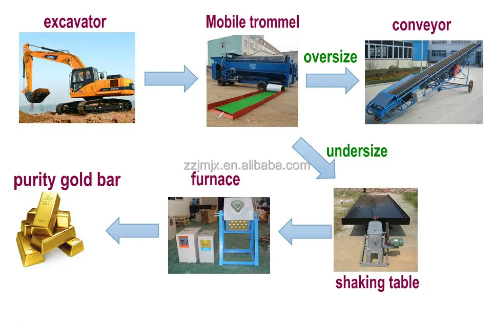 gold processing diagram for reference