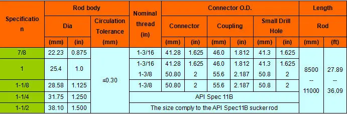 Api Oilfield 3/4 Sucker Rod - Buy 34 Sucker Rod Product on Alibaba.com