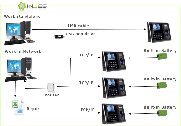 Rfid Time Attendance Terminal Time Recording Communication port TCP/IP 