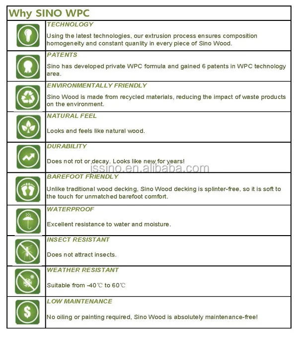 Why SINO WPC