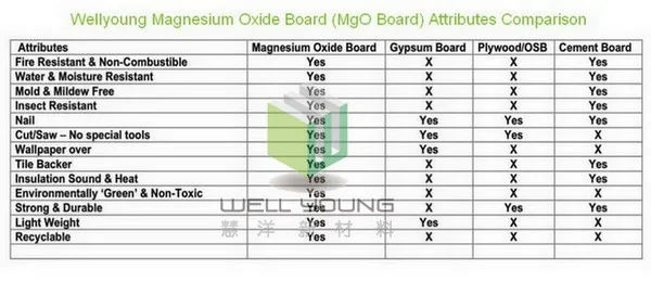 3mm-20mm High Density Magnesium Oxide Board/Fireproof MGO Board