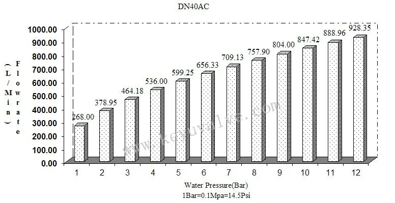 Pond Water Level Control System - Buy Pond Water Level Control System