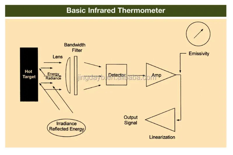 infrared thermometer diagram