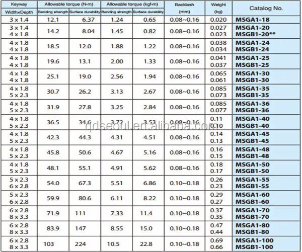 Msga148 Jis Standard M1 Scm415 Overall Carburizing Custom Standard