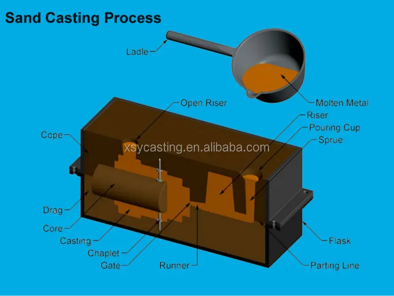 China Custom Foundry Aluminum Sand Casting As Drawing - Buy Foundry